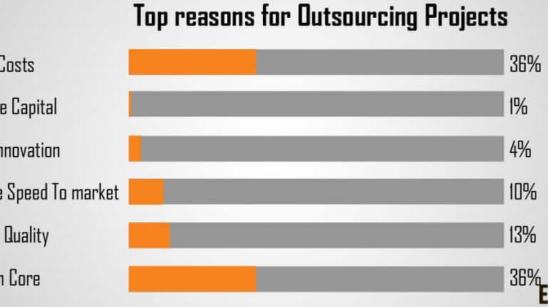 What To Look For While Outsourcing Data Entry Projects?