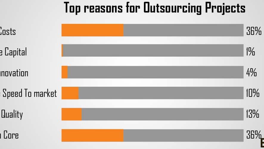 What To Look For While Outsourcing Data Entry Projects?