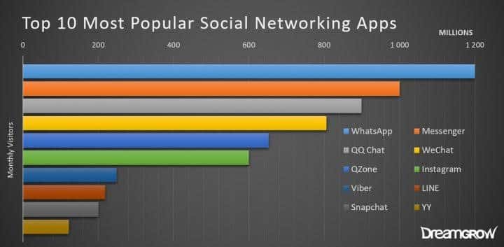 Social Media Networking apps