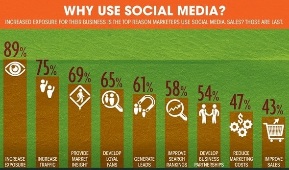 Why Use Social Media?